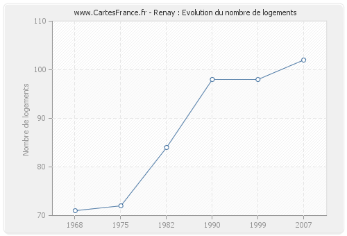 Renay : Evolution du nombre de logements