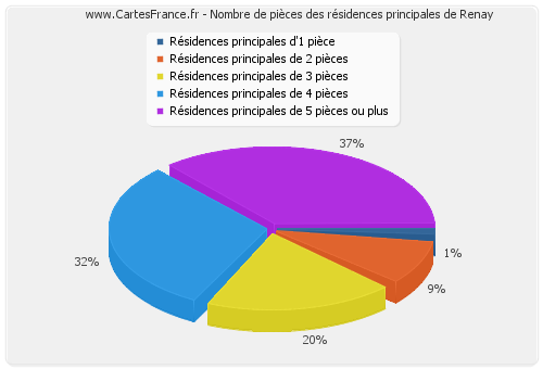 Nombre de pièces des résidences principales de Renay