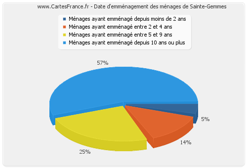 Date d'emménagement des ménages de Sainte-Gemmes