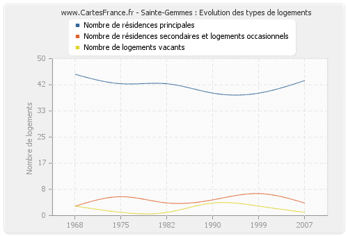 Sainte-Gemmes : Evolution des types de logements