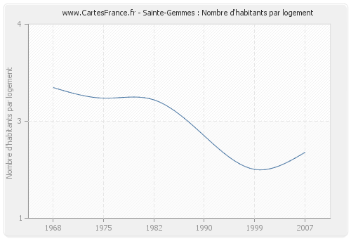 Sainte-Gemmes : Nombre d'habitants par logement