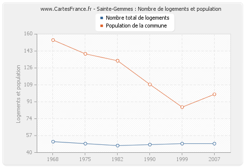 Sainte-Gemmes : Nombre de logements et population