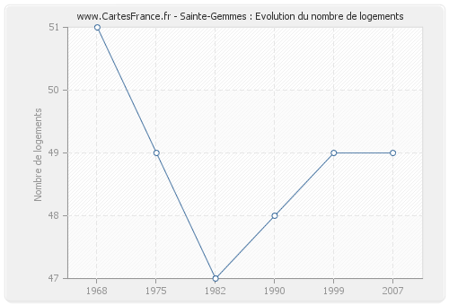 Sainte-Gemmes : Evolution du nombre de logements