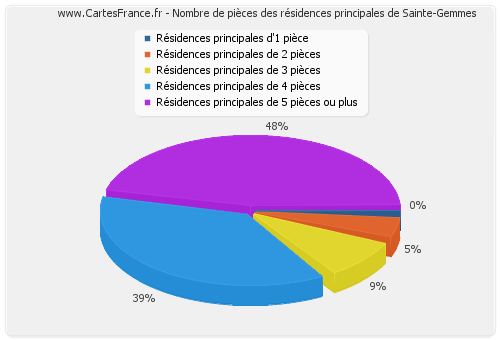 Nombre de pièces des résidences principales de Sainte-Gemmes