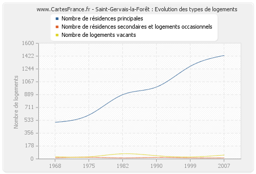 Saint-Gervais-la-Forêt : Evolution des types de logements