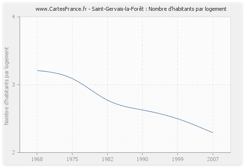 Saint-Gervais-la-Forêt : Nombre d'habitants par logement