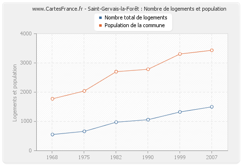 Saint-Gervais-la-Forêt : Nombre de logements et population