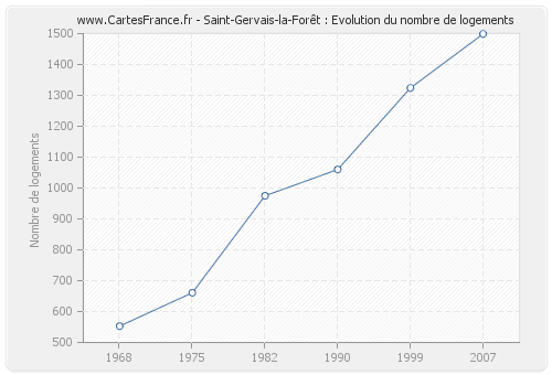 Saint-Gervais-la-Forêt : Evolution du nombre de logements