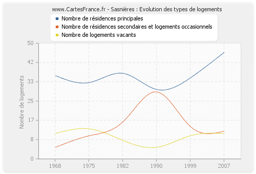 Sasnières : Evolution des types de logements