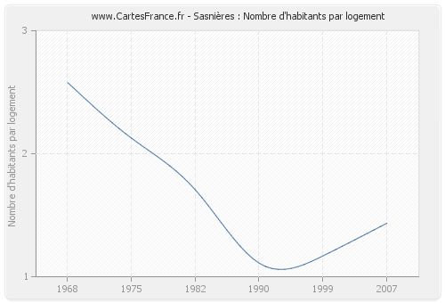 Sasnières : Nombre d'habitants par logement