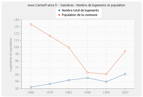 Sasnières : Nombre de logements et population