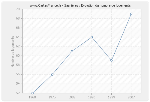 Sasnières : Evolution du nombre de logements