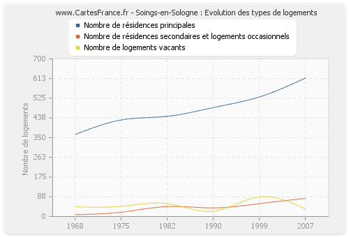 Soings-en-Sologne : Evolution des types de logements