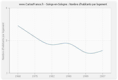 Soings-en-Sologne : Nombre d'habitants par logement