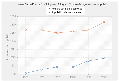 Soings-en-Sologne : Nombre de logements et population