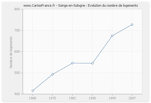 Soings-en-Sologne : Evolution du nombre de logements