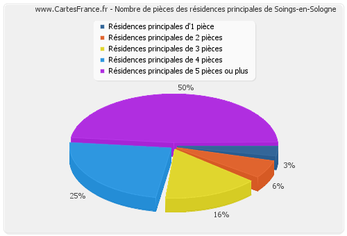 Nombre de pièces des résidences principales de Soings-en-Sologne