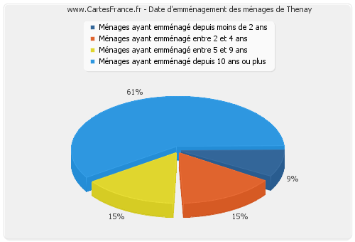 Date d'emménagement des ménages de Thenay