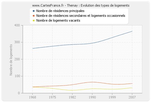 Thenay : Evolution des types de logements