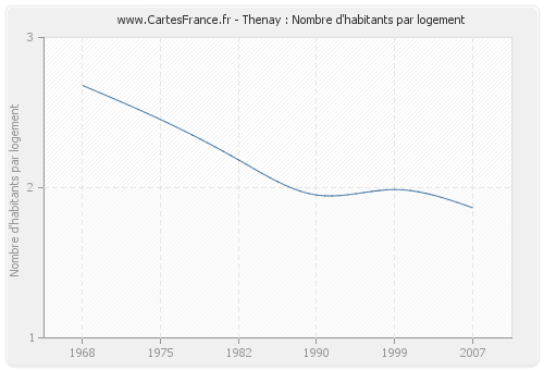 Thenay : Nombre d'habitants par logement