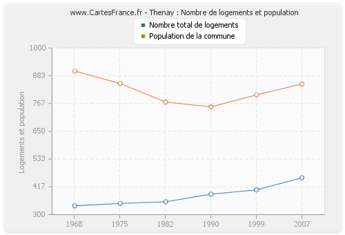 Thenay : Nombre de logements et population