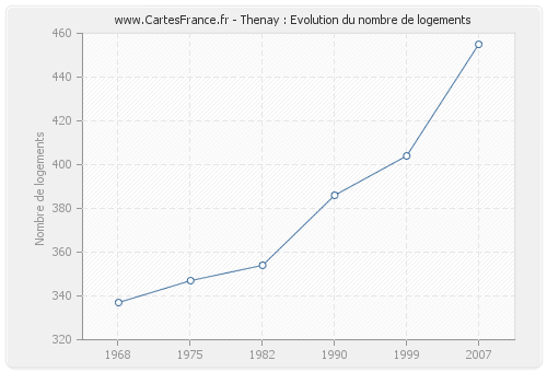 Thenay : Evolution du nombre de logements