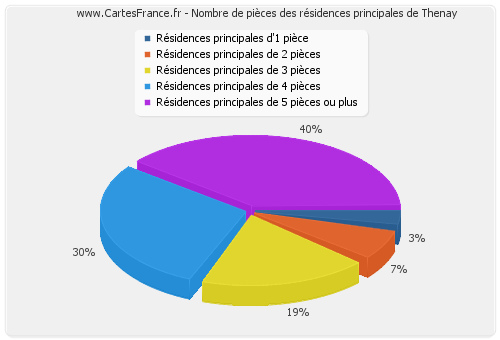 Nombre de pièces des résidences principales de Thenay