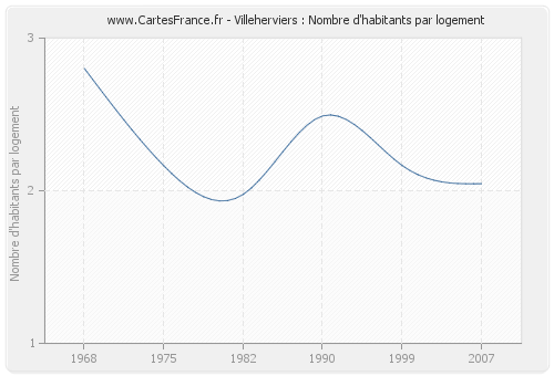 Villeherviers : Nombre d'habitants par logement