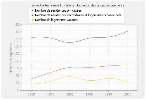 Villeny : Evolution des types de logements