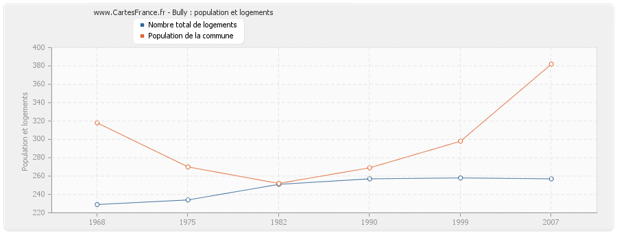 Bully : population et logements