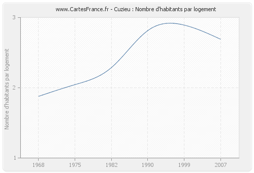 Cuzieu : Nombre d'habitants par logement