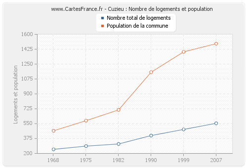 Cuzieu : Nombre de logements et population