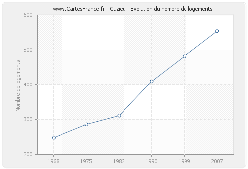 Cuzieu : Evolution du nombre de logements