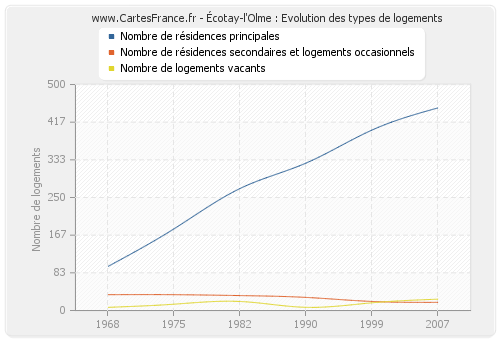 Écotay-l'Olme : Evolution des types de logements