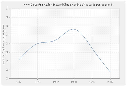 Écotay-l'Olme : Nombre d'habitants par logement