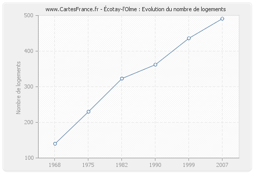 Écotay-l'Olme : Evolution du nombre de logements