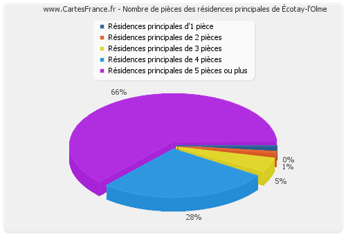 Nombre de pièces des résidences principales d'Écotay-l'Olme