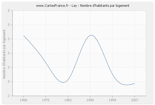 Lay : Nombre d'habitants par logement