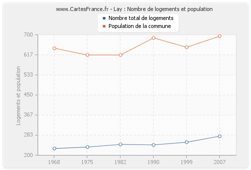 Lay : Nombre de logements et population