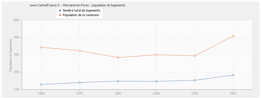 Mornand-en-Forez : population et logements