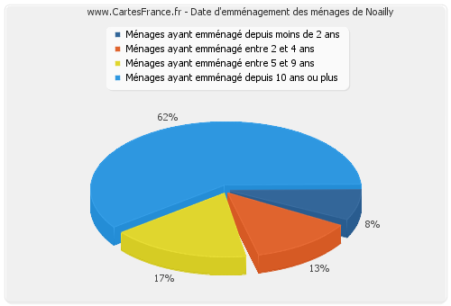 Date d'emménagement des ménages de Noailly