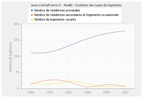 Noailly : Evolution des types de logements