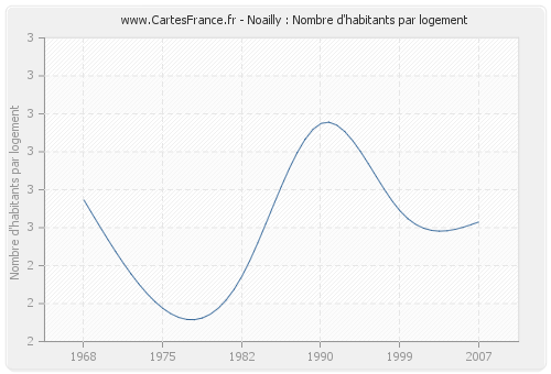 Noailly : Nombre d'habitants par logement