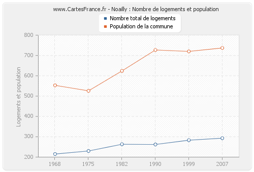 Noailly : Nombre de logements et population