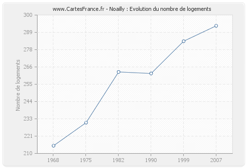 Noailly : Evolution du nombre de logements