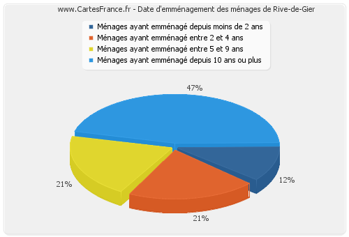 Date d'emménagement des ménages de Rive-de-Gier