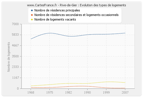 Rive-de-Gier : Evolution des types de logements