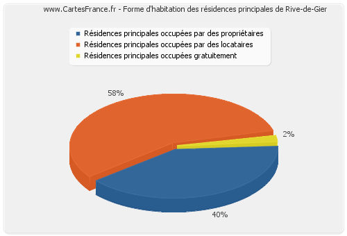 Forme d'habitation des résidences principales de Rive-de-Gier