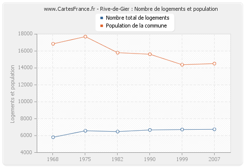 Rive-de-Gier : Nombre de logements et population