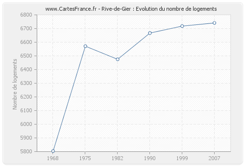 Rive-de-Gier : Evolution du nombre de logements